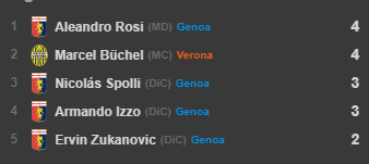 Verona-Genoa giocatori